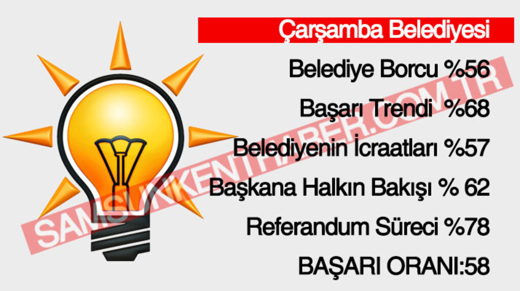 Samsun'da AK Parti'li belediyelerin başarı yüzdeleri