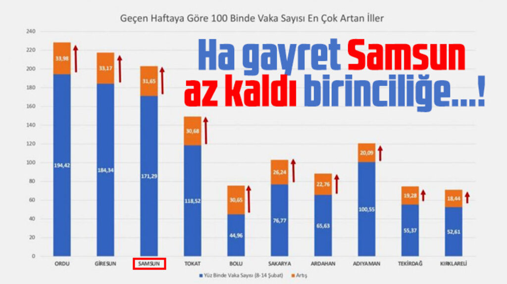 Samsun KoronaVirüs vakası artan şehirler arasında 3'üncü sıraya yükseldi