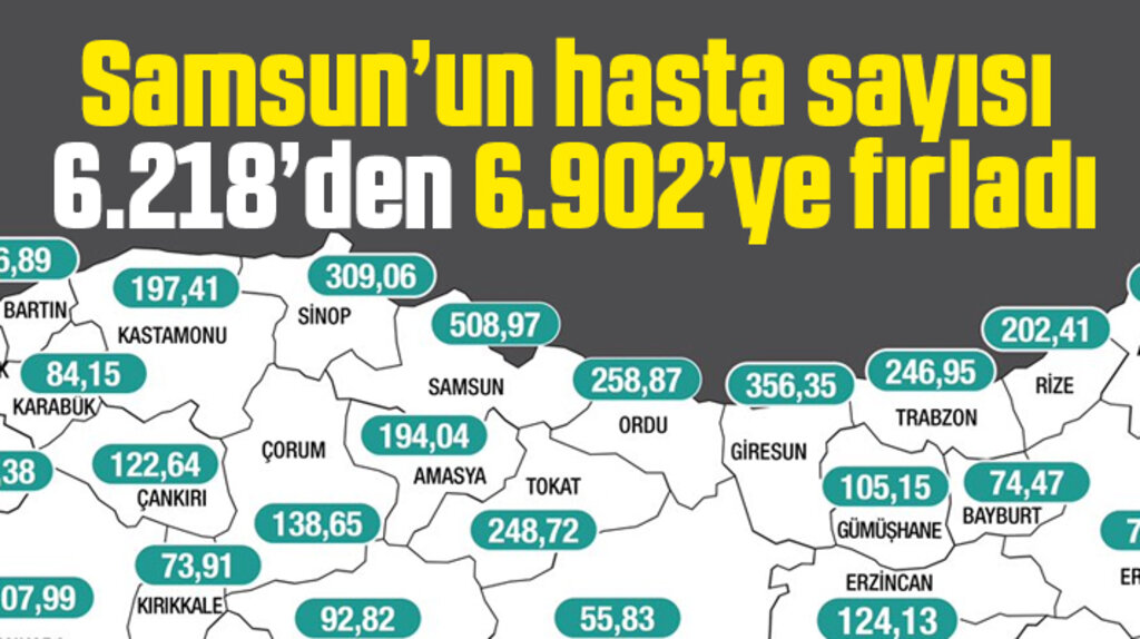 Samsun'un KoronaVirüs hasta sayısı 6 bin 218'den 6 bin 902'ye yükseldi