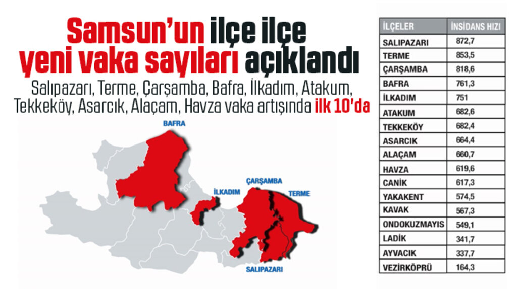 Samsun'un ilçe ilçe 27 Mart-2 Nisan KoronaVirüs vaka sayıları açıklandı