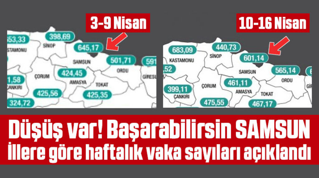 Samsun'un 10-16 Nisan haftası KoronaVirüs vaka sayısı açıklandı