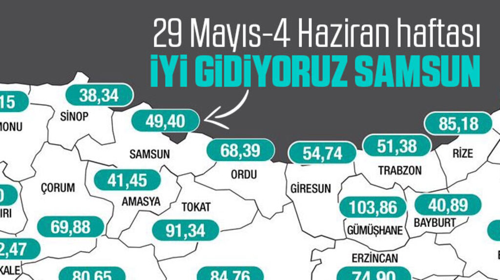 Samsun'un 29 Mayıs-4 Haziran haftası vaka sayısı açıklandı