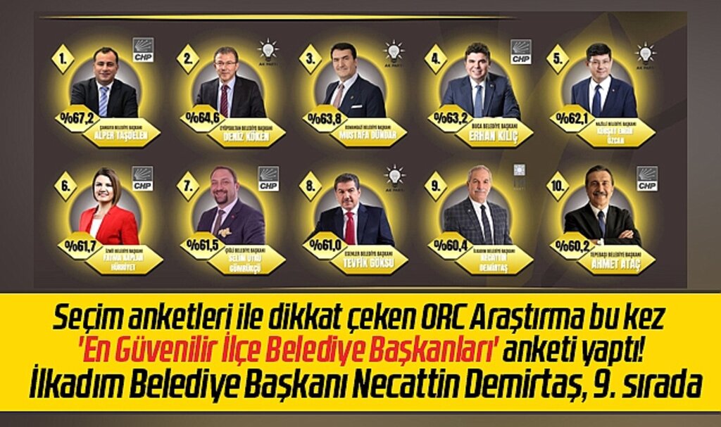 Samsun'da İlkadım İlçe Belediye Başkanı Demirtaş ORC anketinde 9. sırada yer aldı