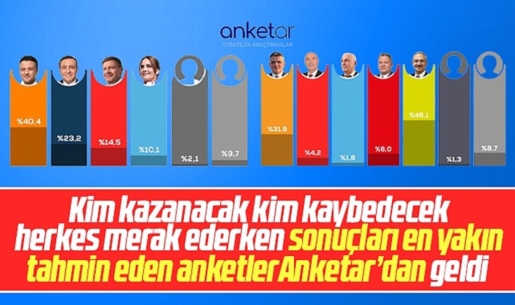 Samsun'da 31 Mart yerel seçim sonuçlarını en yakın tahmin eden Anketar firması oldu