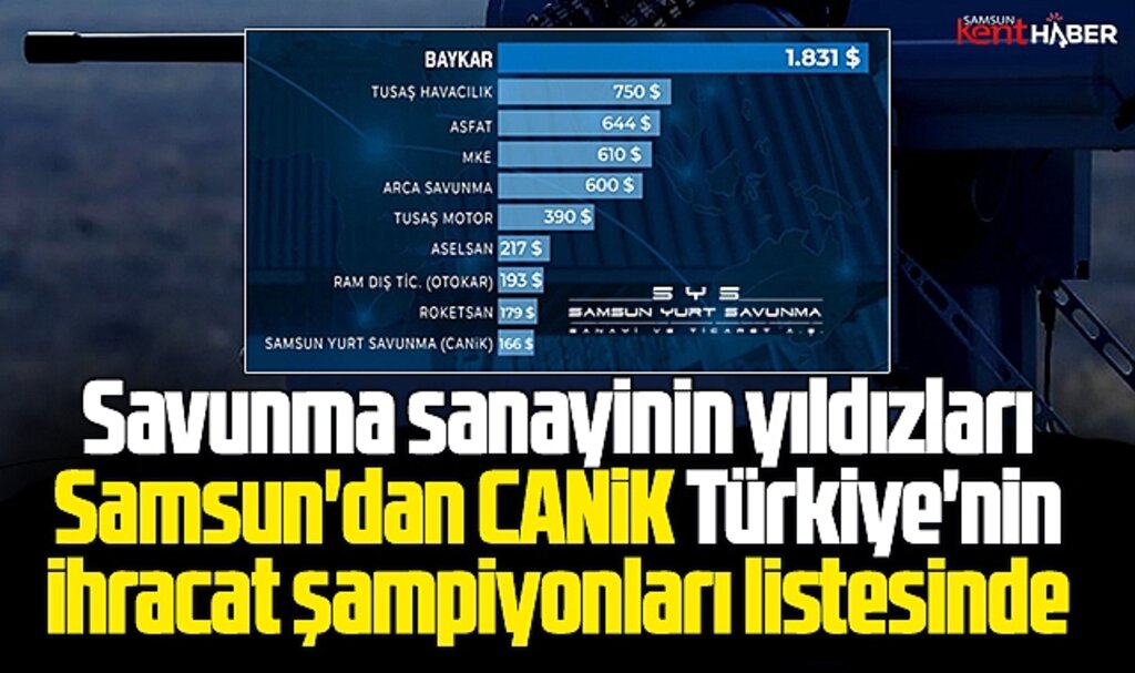 Samsun Yurt Savunma-Canik ihracat şampiyonları listesine girdi