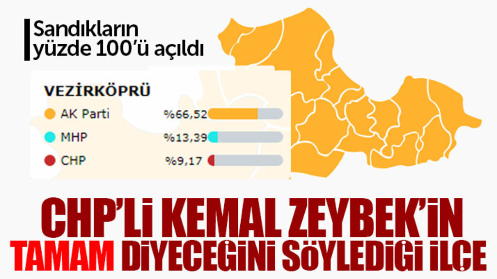 CHP Milletvekili Kemal Zeybek'in Tamam diyeceğini söylediği ilçede AK Parti'ye rekor oy