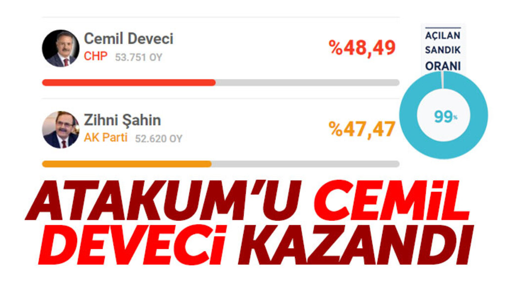 Samsun'da Atakum Belediye Başkanlığını Millet İttifakı adayı Cemil Deveci kazandı